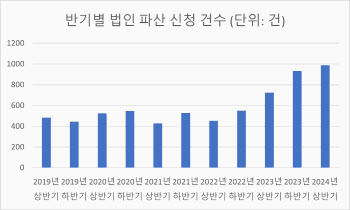 “차라리 사업 접는 게”…中企 파산신청 1000건 육박