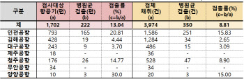 국제 항공편 10곳 중 1곳 이상서 병원균 검출