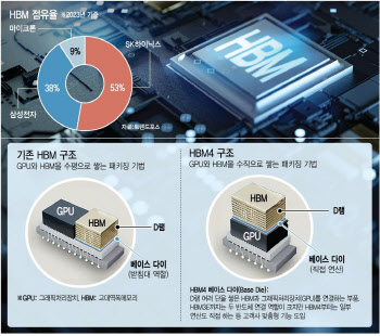 SK "TSMC와 협업, 1위 공고" vs 삼성 "원스톱 장점, 판 흔들기"