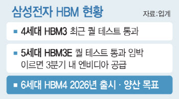 삼성, 6세대 HBM4로 판 뒤집기 나선다