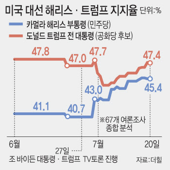 ‘트럼프 대 해리스’ 재편으로 '승리 추' 원점…판세 분석해보니