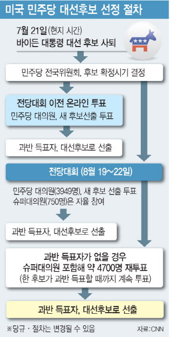 해리스 추대? 미니경선?…바이든 대체 후보 어떻게 정해지나(종합)