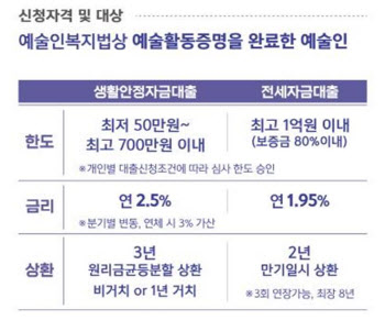 연이율 1.95%…한국예술인복지재단 `하반기 전세자금대출` 시행