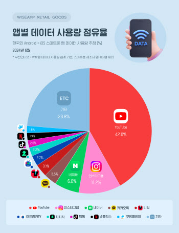 유튜브에 진심인 한국인.. 시청에 데이터 42% 쓴다