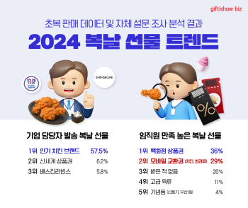 "아휴, 또 치킨이야?"…복날 직장인 '최애 선물' 따로 있었다