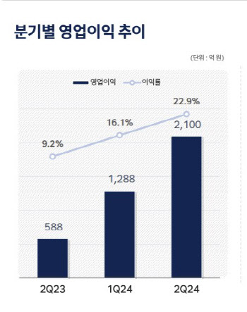 HD현대일렉, 美·중동 성장세 지속..역대 최대 분기 실적(종합)