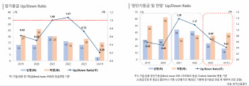 “신용도 하향 기조 심화…하반기 변수도 ‘PF’”