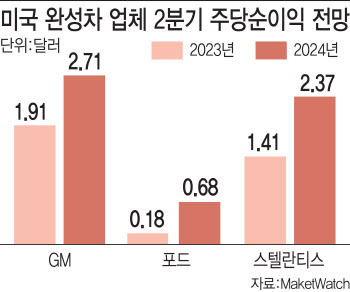 투자 조절 나선 K배터리…이번주 美완성차 실적발표에 쏠린 눈