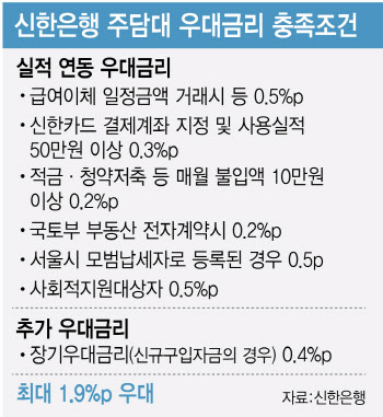 까다로운 우대금리 조건…"2% 주담대 막차 어렵네"