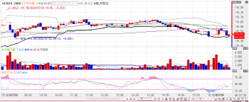 국고채, 1bp 미만 등락 보합 출발…3년물 금리, 0.2bp↓