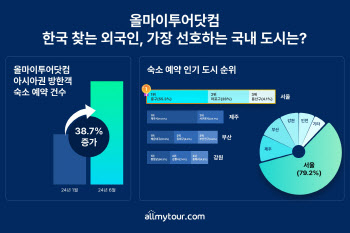 한국 찾는 외국인, 서울 '중구'에 집중…올마이투어닷컴 발표