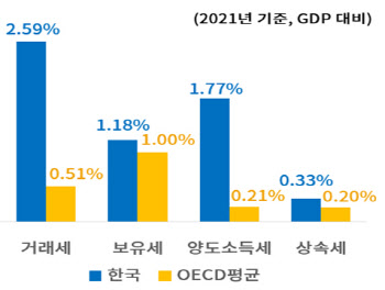 "韓 상속세·종부세 OECD 평균 넘어…조세부담 현실화해야"