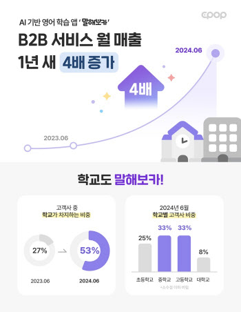 말해보카, B2B 매출 4배 증가...학교 고객사 매출 10배 늘어