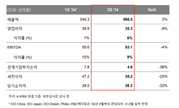 OCI, 2Q 영업익 전분기比 9.2%↓..中법인 부진 영향(상보)