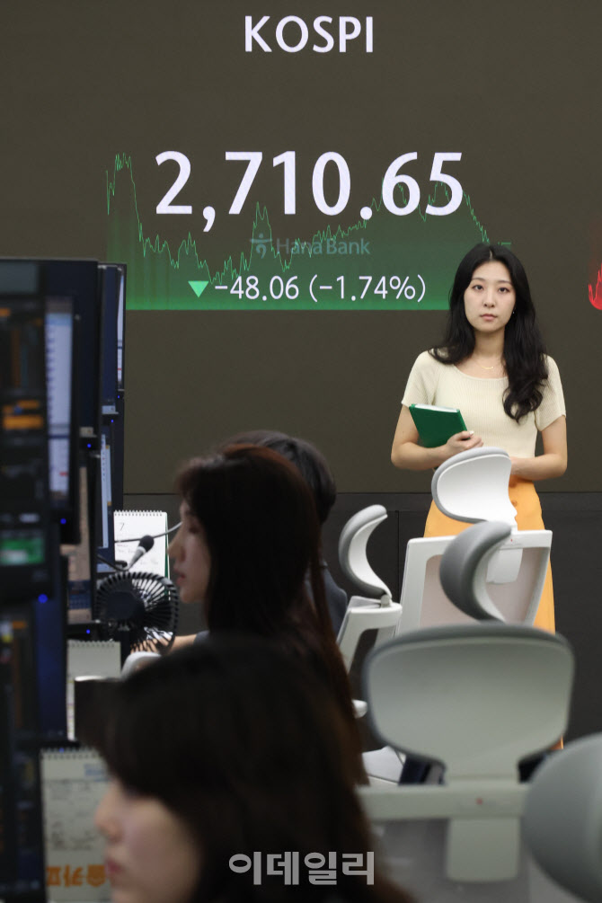 코스피 1.74%내린 2,710.65로 마감                                                                                                                                                                  