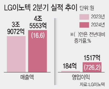 '아이폰 효과' LG이노텍, 호실적…IT 부품 수요 회복세(상보)