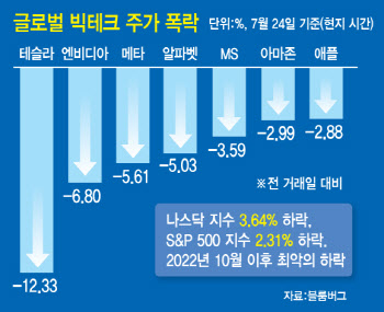 네이버 1.4조·LG 1조…韓기업들, 천문학적 AI 투자비용에 '골머리'