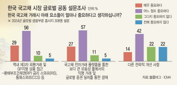 블룸버그·ICMA 설문서 “글로벌 금융종사자 91%, 韓 국고채 거래 경험 無”