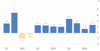 美GDP 2분기 2.8%↑ '서프라이즈'…"7월 깜짝 금리인하 없다"(종합)