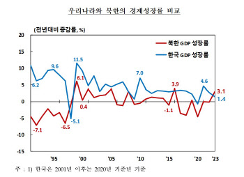 지난해 北 경제성장률 3.1%…韓보다 높았던 이유는?