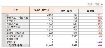 AI 분야 투자 447% 급증…‘딥테크 스타트업’에 돈 몰린다