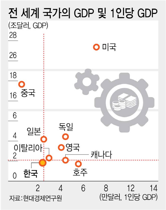 현대경제硏 “한국, G7 포함 가능성 높아…2030년 GDP 이탈리아 추월”