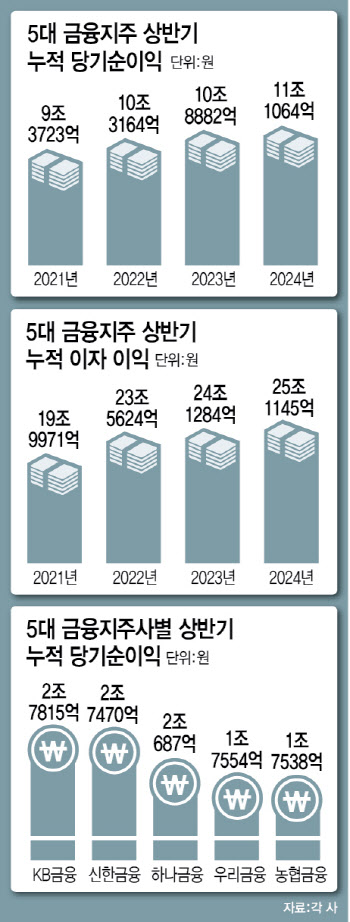 5대금융, 순익 역대 최대치…이자이익만 25조