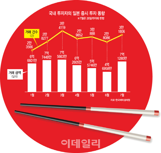 다시 엔화 900원 시대…일학개미 관심도 UP