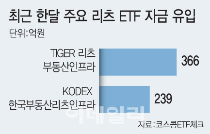 ‘금리 인하 온다’…꿈틀대는 리츠株
