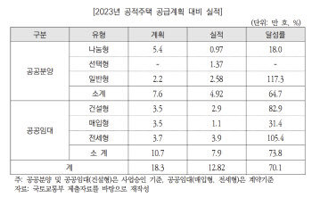 "尹정부 공적주택 공급량, 실제보다 적어..정책신뢰 해칠 우려"