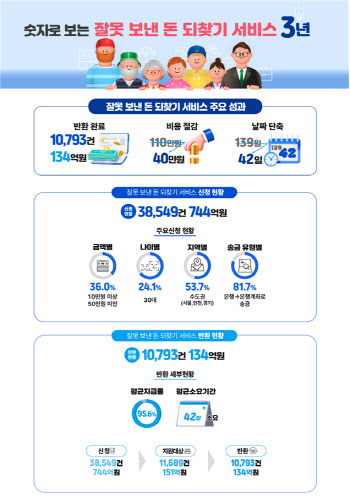 예보 "지난 3년간 잘못 보낸 돈 134억 되찾아줘"