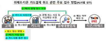 금감원 "PG사, 여전법상 티메프 고객 취소·환불 응해야"