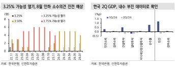 신한證 “2%대 3년물 일시적, 10bp 이하 3·10년 스프레드도 부담”