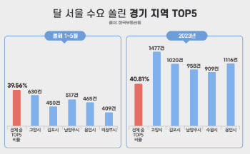 '탈 서울' 수요자가 선택한 경기 아파트…"고양시가 1등"