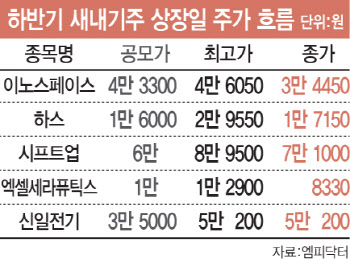 상장 첫날 43% 상승한 산일전기…자취 감추는 IPO '따따블'