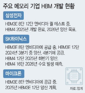 "HBM4부터는 커스텀"…K반도체 고객 맞춤형 HBM 경쟁