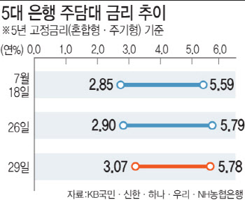 주담대 최저금리 年 3% 돌파…내 집 마련 어려워진다