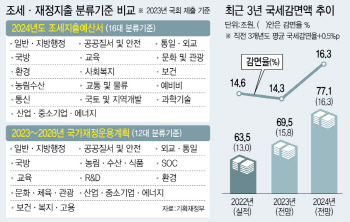 조세·재정지출 비교 한눈에…조세지출예산서 기준 손본다