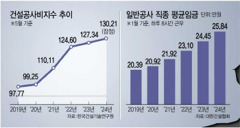 "'싸게 잘 지어달라'는 불가능"…공사비 '악순환' 갇힌 건설사