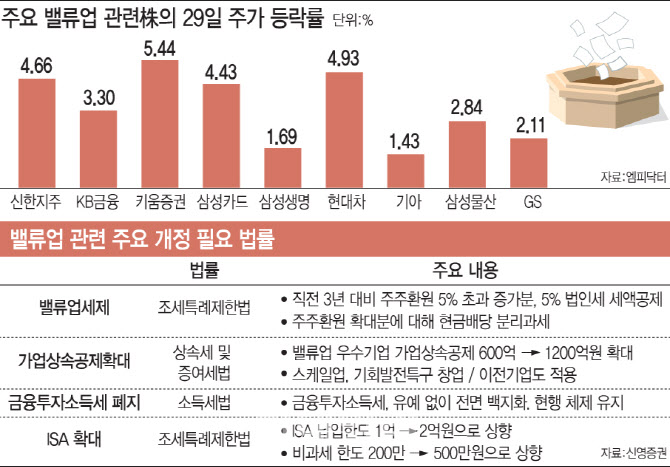 여야 세법 전쟁에도…다시 불붙는 밸류업 기대