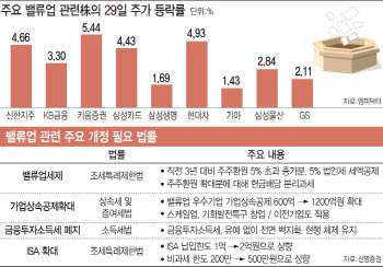 여야 세법 전쟁에도…다시 불붙는 밸류업 기대