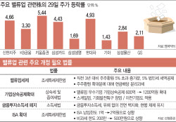 여야 세법 전쟁에도…다시 불붙는 밸류업 기대