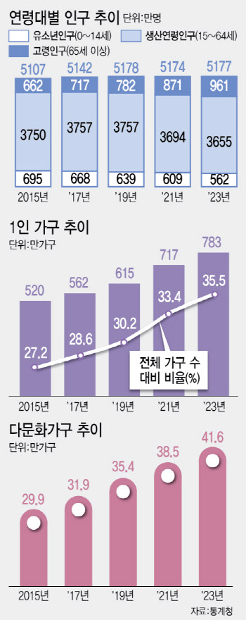 외국인 덕에 인구위기 대응 시간 벌어…“장기 거주 지원 필요”