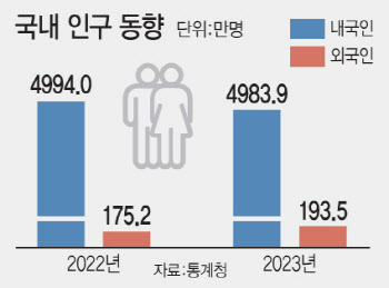 외국인 200만 육박, 인구 감소 막았다