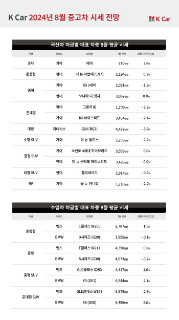 “8월 국산 준대형 중고차 시세 -1.3% 예상…패밀리카 구매 적기”