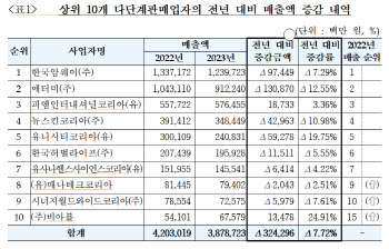 상위 1% 다단계판매원 연간 후원수당 ‘7108만원’