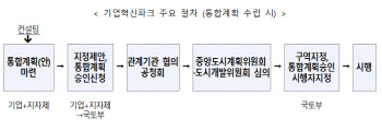 '기업도시개발 특별법' 시행령 개정안, 국무회의 의결