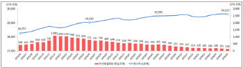 6월 사업체 종사자 수 0.6%↑…3년 3개월만에 최소 증가