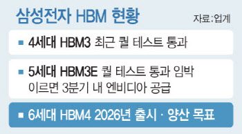 "삼성 HBM3E, 이르면 3분기 퀄 통과"…지각변동 예고(종합)