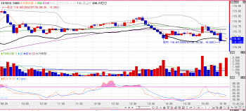 1bp대 되돌리며 레벨 저울질…3년물 금리, 1.6bp↑